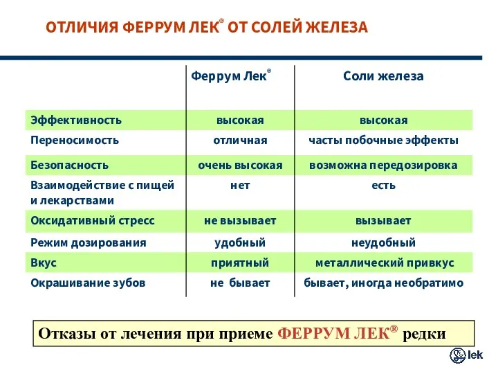 ОТЛИЧИЯ ФЕРРУМ ЛЕК® ОТ СОЛЕЙ ЖЕЛЕЗА Отказы от лечения при приеме ФЕРРУМ ЛЕК® редки