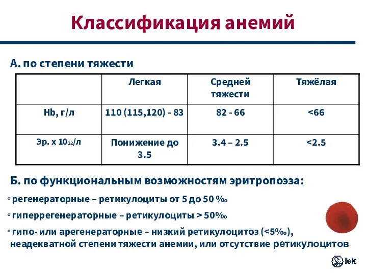 Классификация анемий А. по степени тяжести Б. по функциональным возможностям