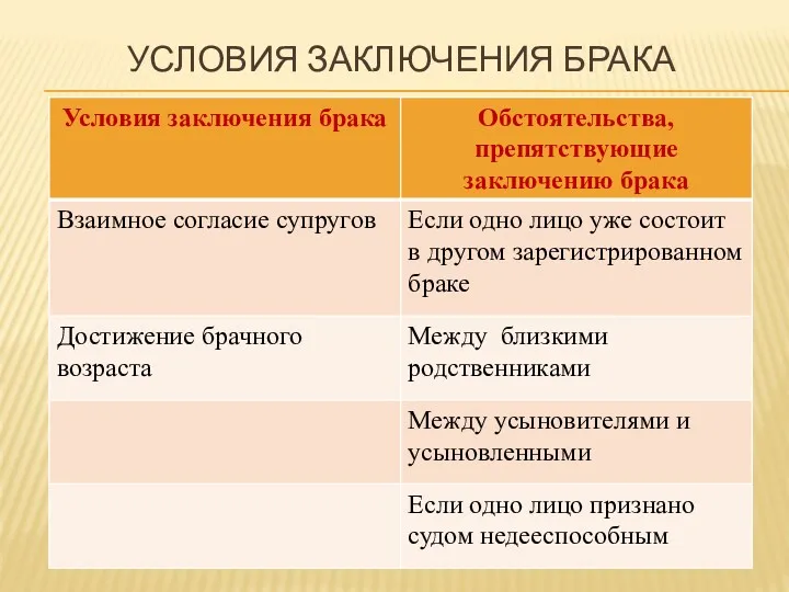 УСЛОВИЯ ЗАКЛЮЧЕНИЯ БРАКА