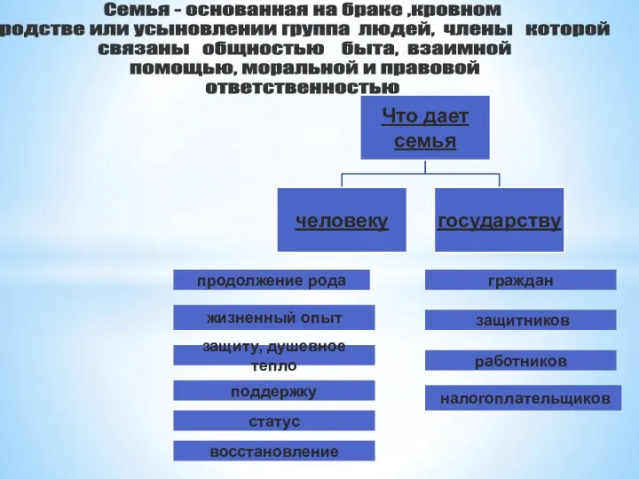 Семья - основанная на браке ,кровном родстве или усыновлении группа