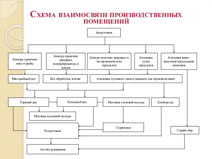 Схема взаимосвязи производственных помещений