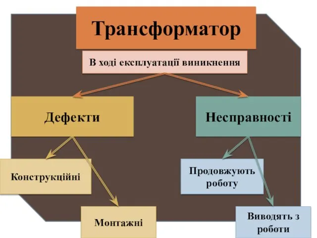 Трансформатор В ході експлуатації виникнення Дефекти Несправності Конструкційні Монтажні Продовжують роботу Виводять з роботи