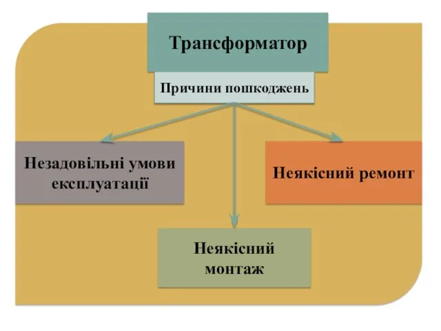 Трансформатор Причини пошкоджень Незадовільні умови експлуатації Неякісний монтаж Неякісний ремонт