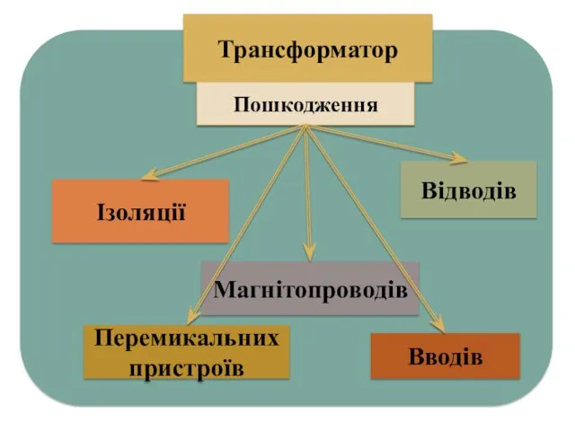 Трансформатор Пошкодження Ізоляції Перемикальних пристроїв Магнітопроводів Відводів Вводів