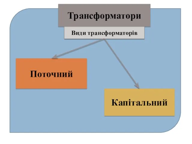 Трансформатори Види трансформаторів Поточний Капітальний