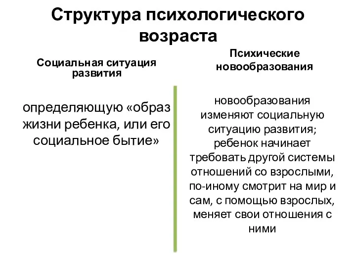 Структура психологического возраста Социальная ситуация развития определяющую «образ жизни ребенка,