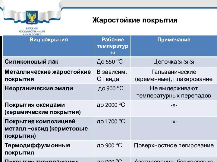 Жаростойкие покрытия