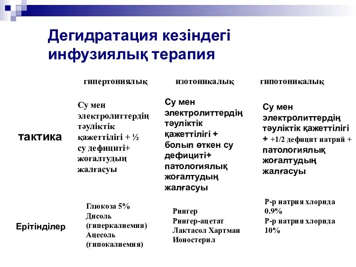 Дегидратация кезіндегі инфузиялық терапия тактика гипертониялық изотоникалық гипотоникалық Су мен