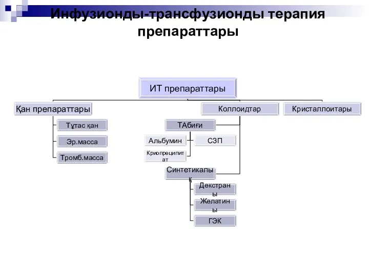 Инфузионды-трансфузионды терапия препараттары