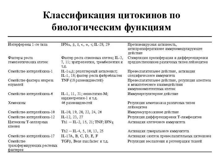 Классификация цитокинов по биологическим функциям