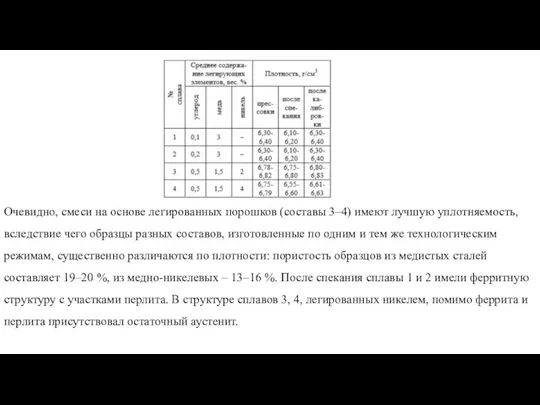 Очевидно, смеси на основе легированных порошков (составы 3–4) имеют лучшую