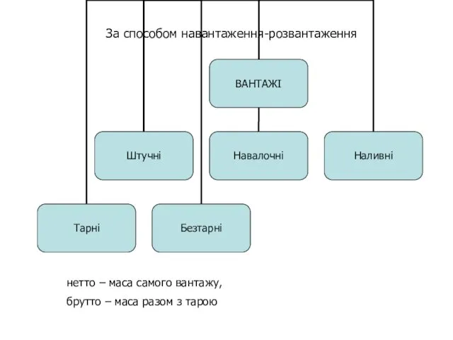 нетто – маса самого вантажу, брутто – маса разом з тарою За способом навантаження-розвантаження