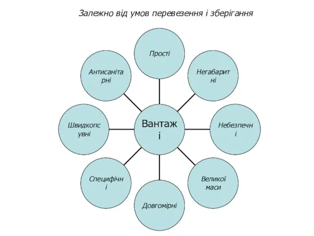 Залежно від умов перевезення і зберігання