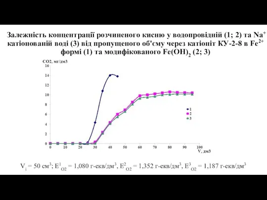 Залежність концентрації розчиненого кисню у водопровідній (1; 2) та Na+ катіонованій воді (3)