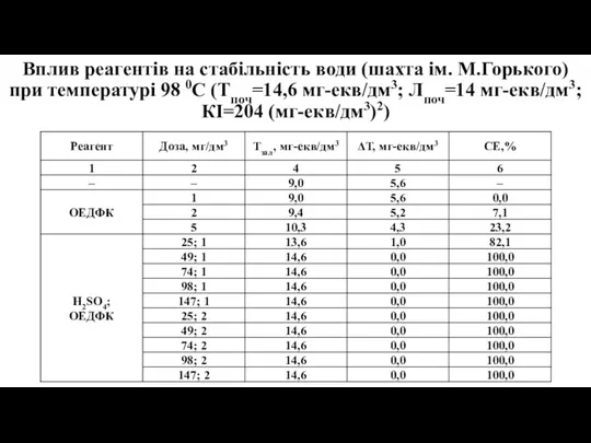 Вплив реагентів на стабільність води (шахта ім. М.Горького) при температурі 98 0С (Тпоч=14,6