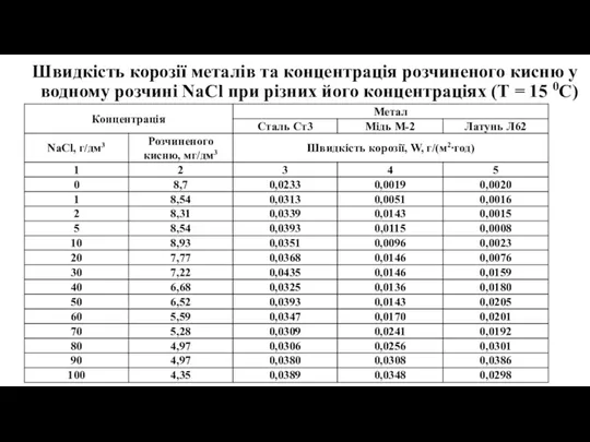 Швидкість корозії металів та концентрація розчиненого кисню у водному розчині NaCl при різних