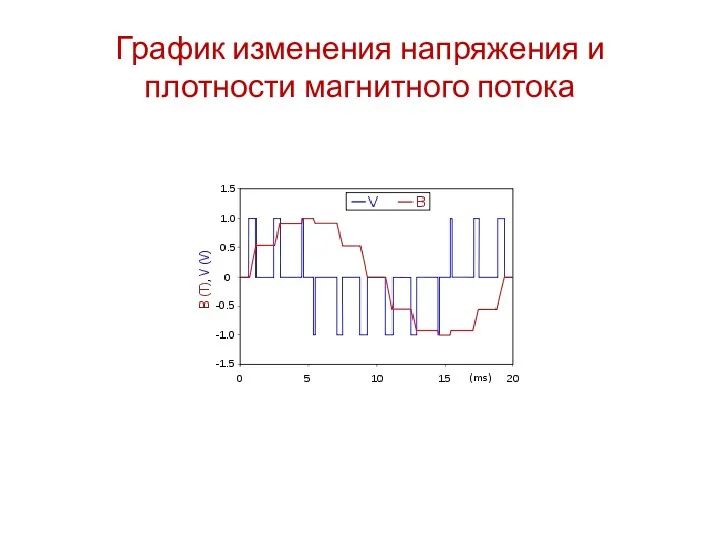 График изменения напряжения и плотности магнитного потока