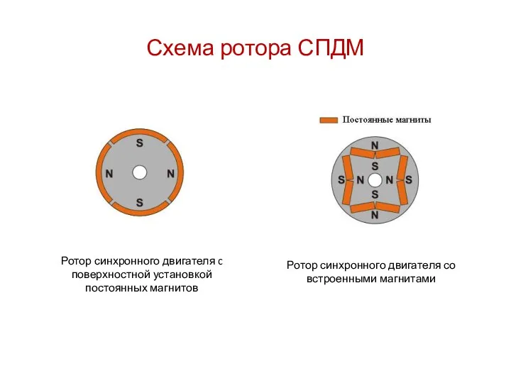 Схема ротора СПДМ Ротор синхронного двигателя c поверхностной установкой постоянных магнитов Ротор синхронного
