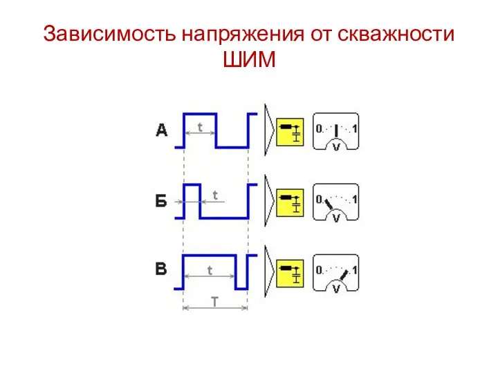 Зависимость напряжения от скважности ШИМ