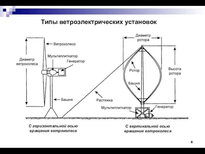 Типы ветроэлектрических установок С вертикальной осью вращения ветроколеса С горизонтальной осью вращения ветроколеса