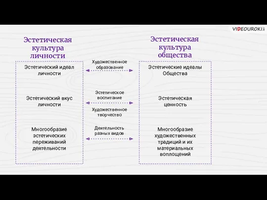 Эстетический идеал личности Эстетический вкус личности Многообразие эстетических переживаний деятельности