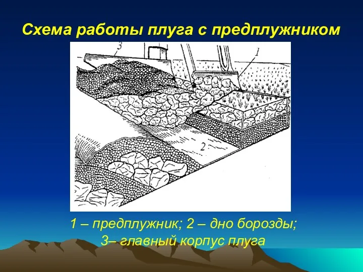 Схема работы плуга с предплужником 1 – предплужник; 2 – дно борозды; 3– главный корпус плуга