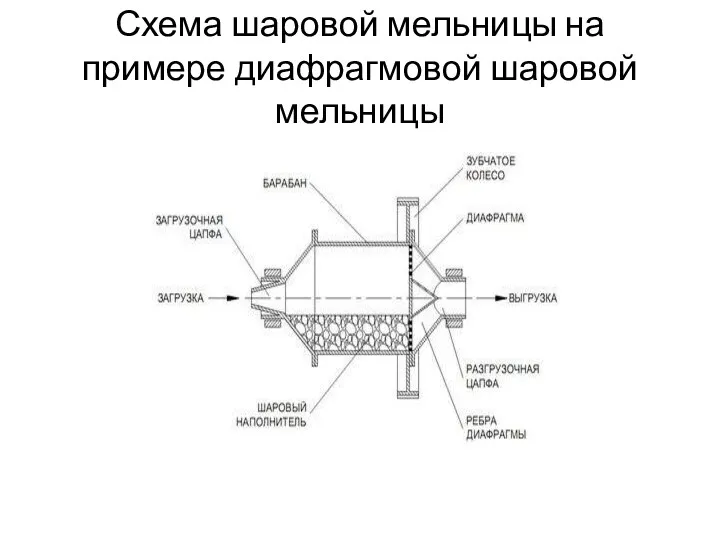 Схема шаровой мельницы на примере диафрагмовой шаровой мельницы