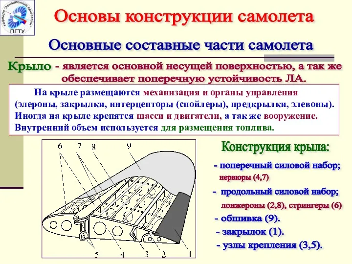 Крыло Основные составные части самолета - является основной несущей поверхностью,