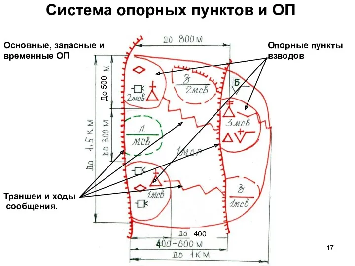 Опорные пункты взводов Основные, запасные и временные ОП Траншеи и