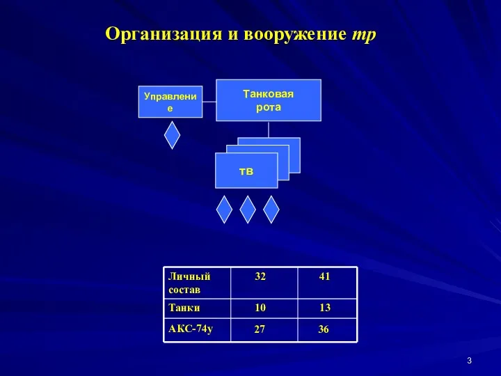 Организация и вооружение тр Танковая рота Управление тв