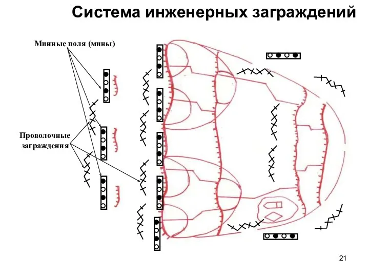 Минные поля (мины) Проволочные заграждения Система инженерных заграждений