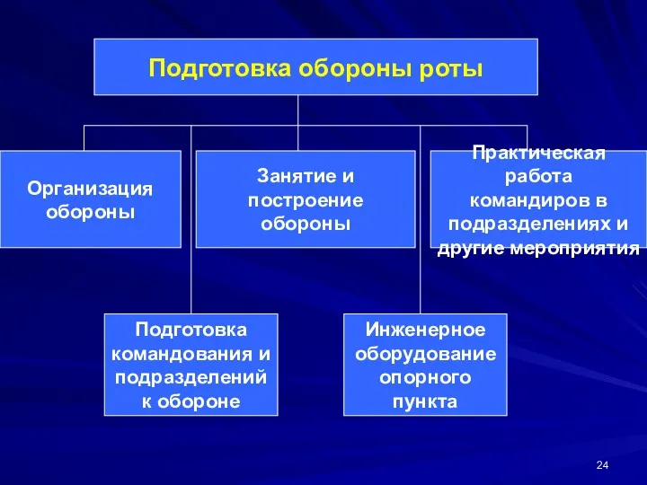 Подготовка обороны роты Организация обороны Подготовка командования и подразделений к