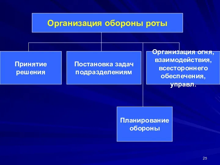 Организация обороны роты Принятие решения Постановка задач подразделениям Планирование обороны Организация огня, взаимодействия, всестороннего обеспечения,управл.