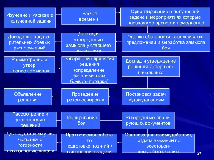 Изучение и уяснение полученной задачи