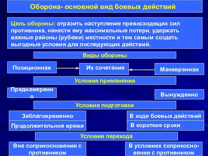 Оборона- основной вид боевых действий Цель обороны: отразить наступление превосходящих