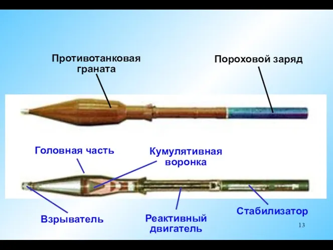 Противотанковая граната Пороховой заряд Головная часть Взрыватель Реактивный двигатель Стабилизатор Кумулятивная воронка