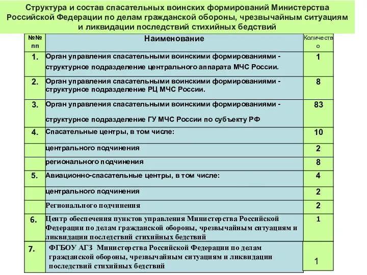 Структура и состав спасательных воинских формирований Министерства Российской Федерации по