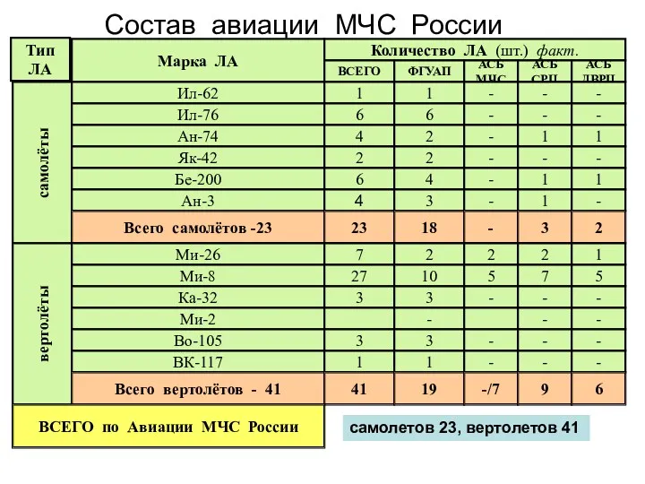 Состав авиации МЧС России Тип ЛА Марка ЛА Количество ЛА
