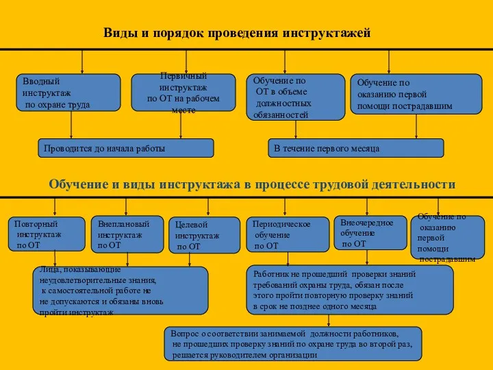 Виды и порядок проведения инструктажей Вводный инструктаж по охране труда