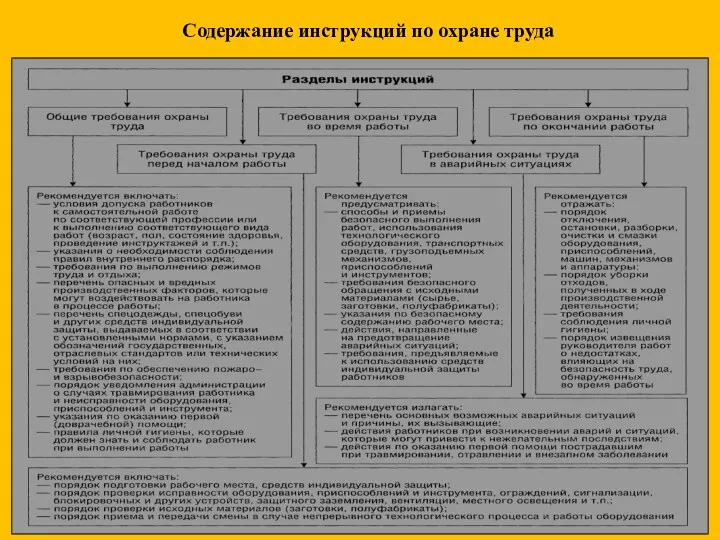 Содержание инструкций по охране труда