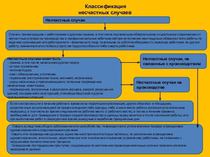 Классификация несчастных случаев Несчастные случаи Случаи, произошедшие с работниками и