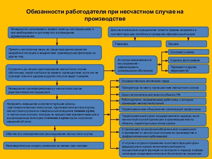 Обязанности работодателя при несчастном случае на производстве Немедленно организовать первую