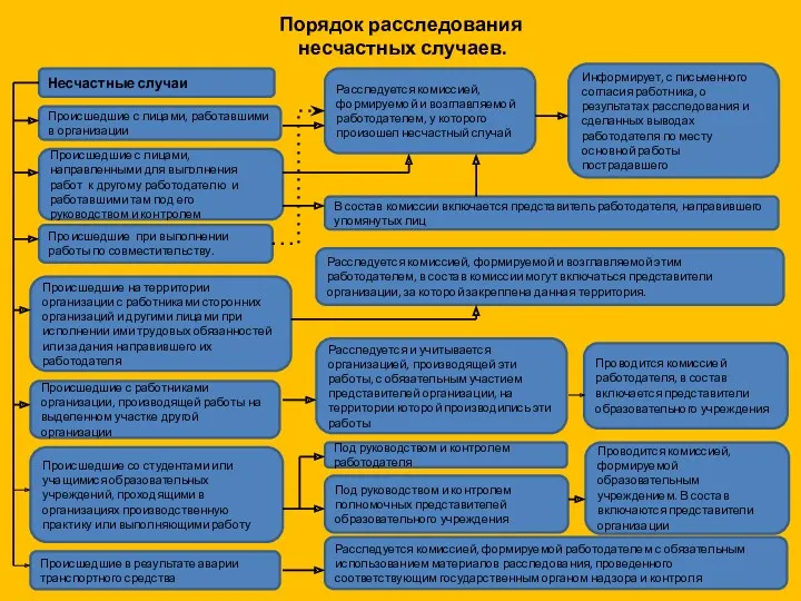 Порядок расследования несчастных случаев. Несчастные случаи Происшедшие с лицами, направленными