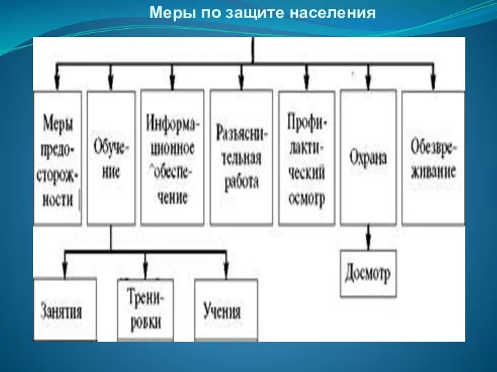 Меры по защите населения