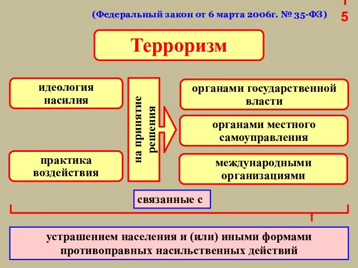 (Федеральный закон от 6 марта 2006г. № 35-ФЗ) Терроризм идеология