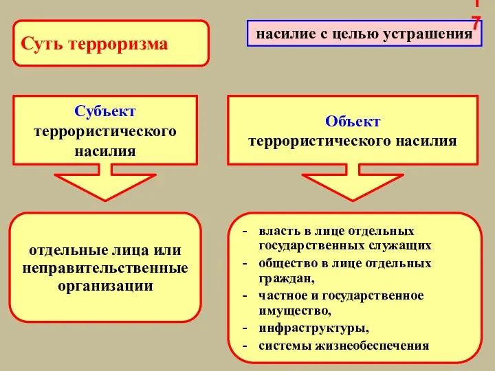 Суть терроризма насилие с целью устрашения Субъект террористического насилия Объект