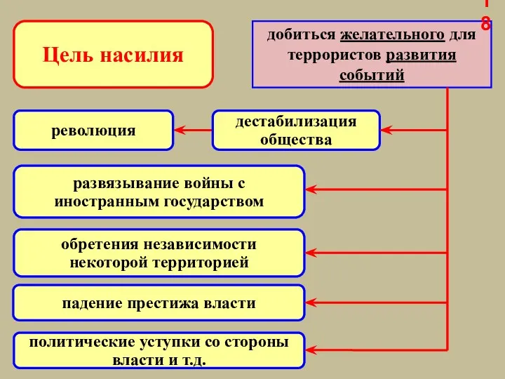 Цель насилия добиться желательного для террористов развития событий революция дестабилизация