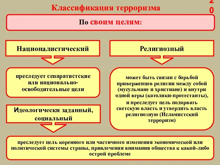 По своим целям: Националистический преследует сепаратистские или национально-освободительные цели Религиозный