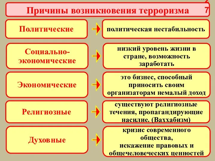 Причины возникновения терроризма политическая нестабильность Политические низкий уровень жизни в