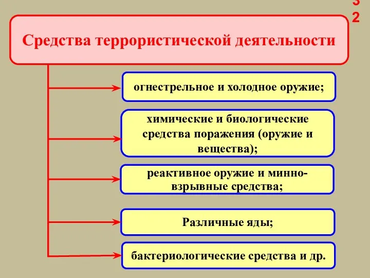 Средства террористической деятельности огнестрельное и холодное оружие; химические и биологические